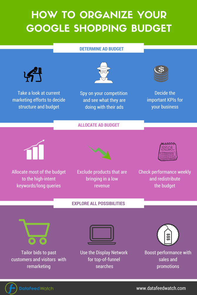 comment-organiser-le-budget-dachat-google