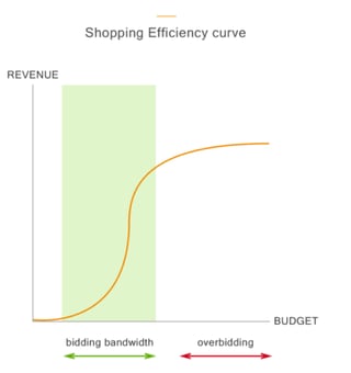 efficacité-des-enchères-google-shopping