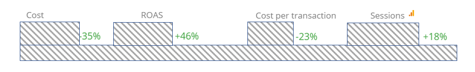 google-shopping-performance-amelioration