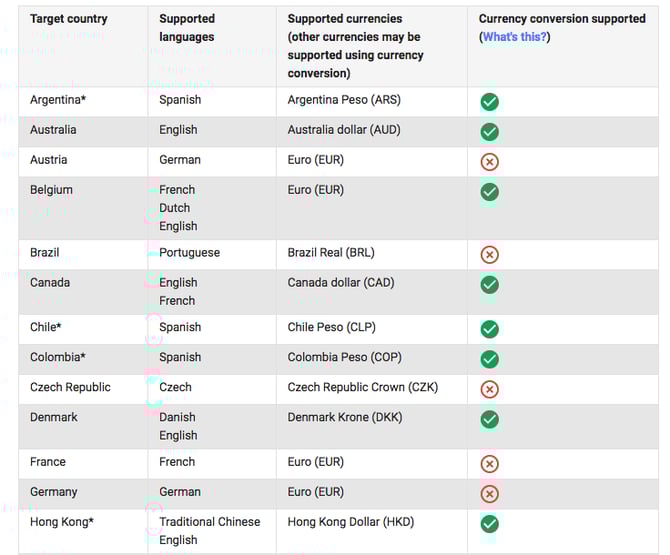 pays de convertisseur de devises google shopping